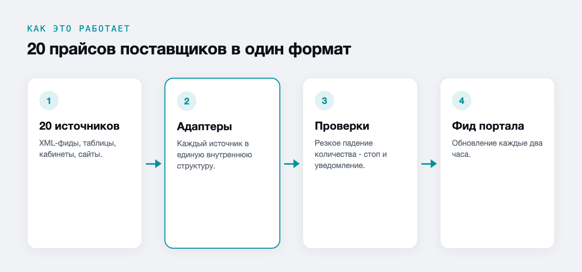20 прайсов поставщиков в один формат