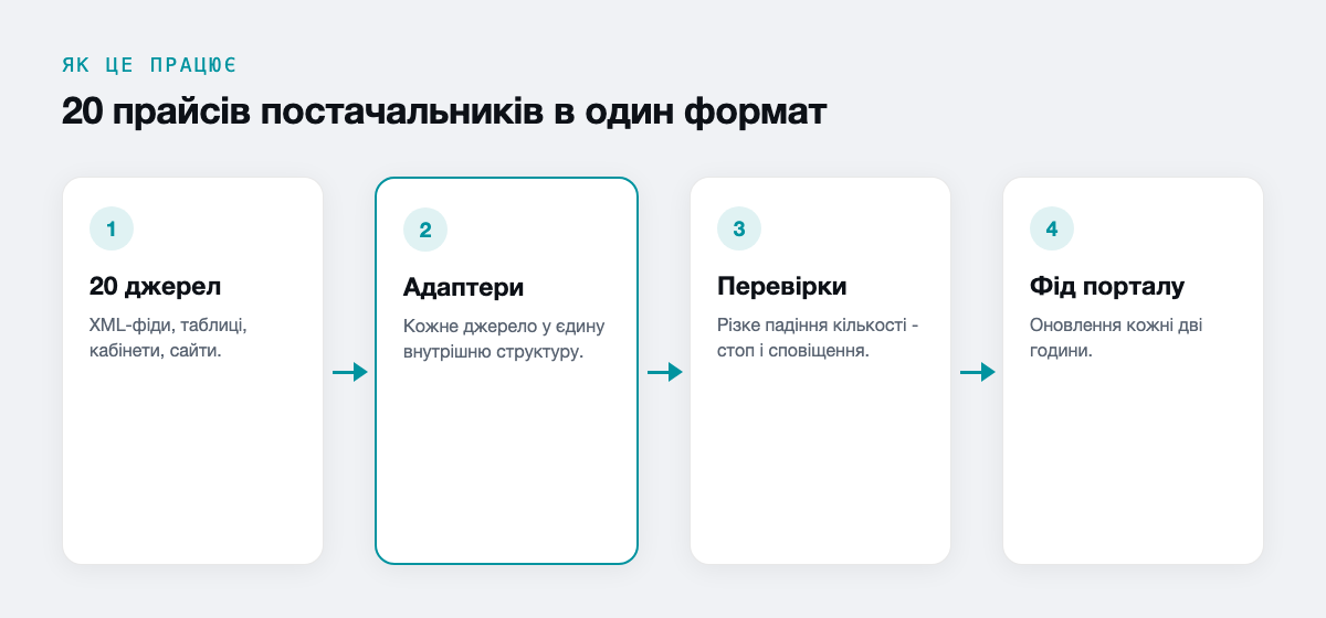 20 прайсів постачальників в один формат