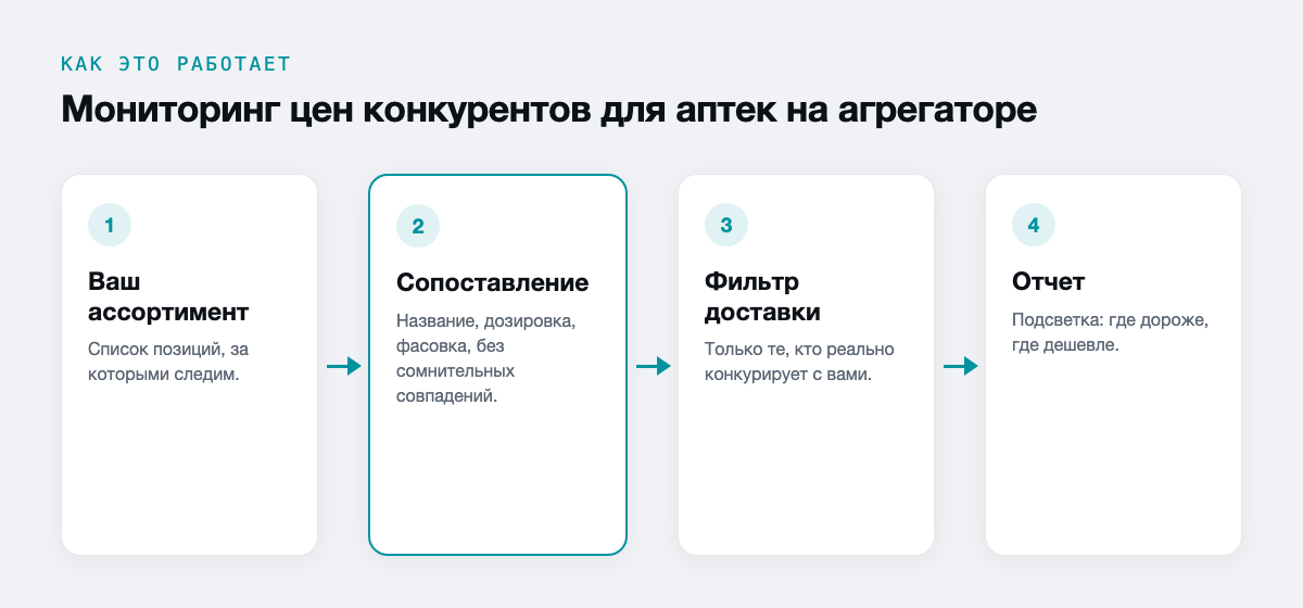 Мониторинг цен конкурентов для аптек на агрегаторе