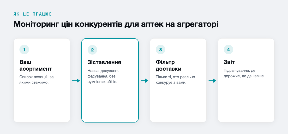 Моніторинг цін конкурентів для аптек на агрегаторі