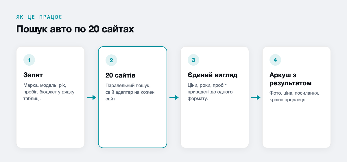 Пошук авто по 20 сайтах