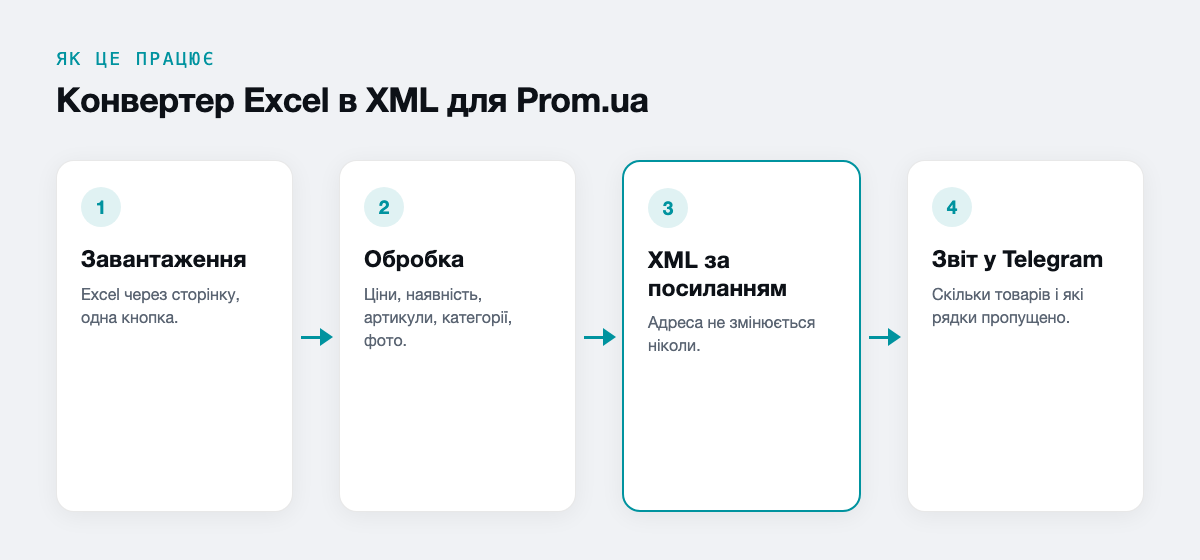 Конвертер Excel в XML для Prom.ua