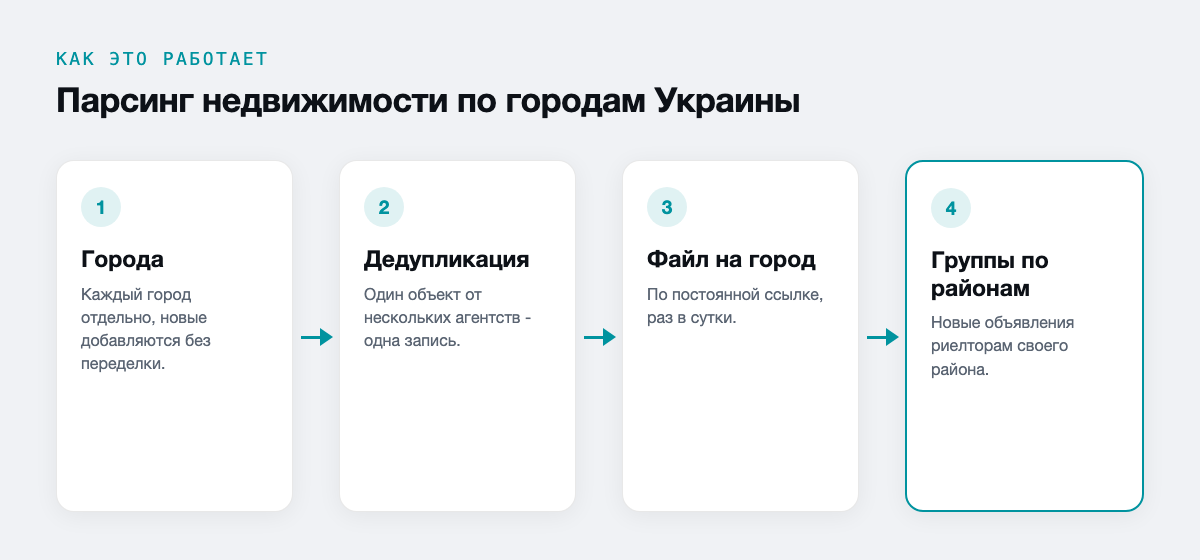 Парсинг недвижимости по городам Украины