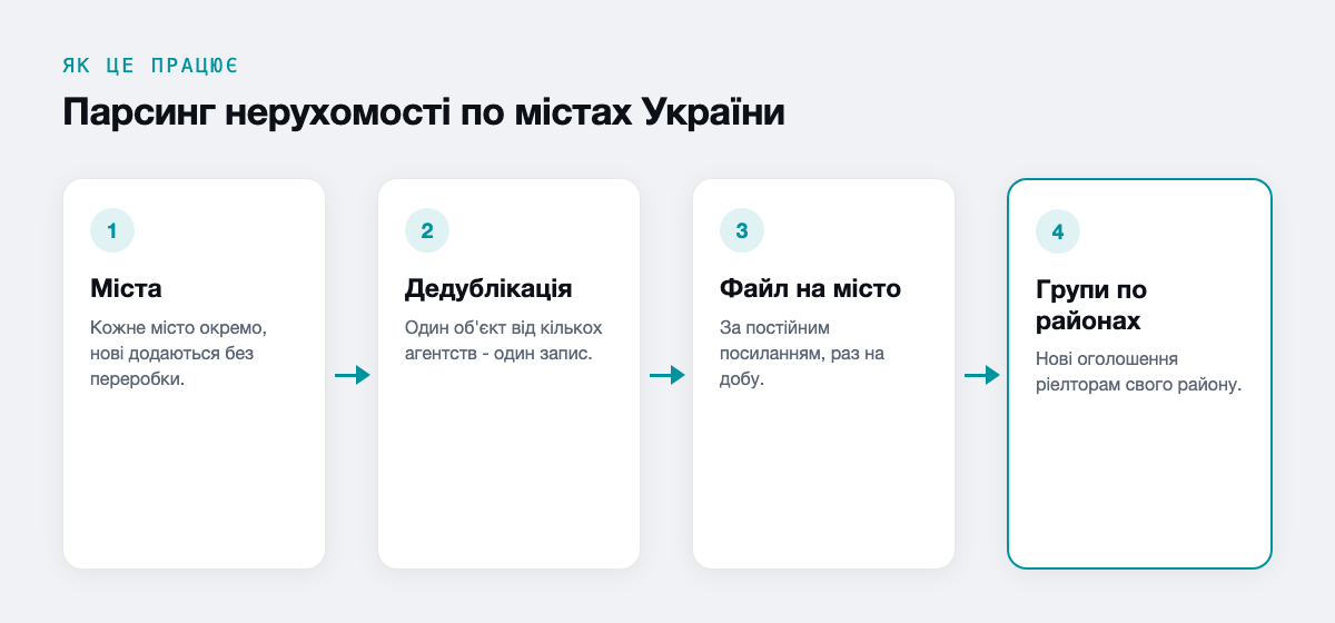 Парсинг нерухомості по містах України