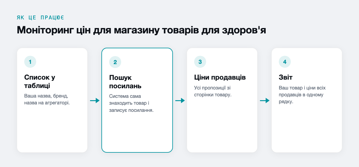 Моніторинг цін для магазину товарів для здоров'я