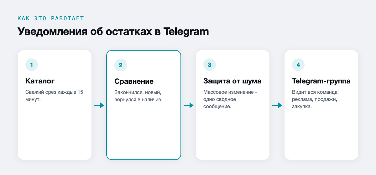 Уведомления об остатках в Telegram