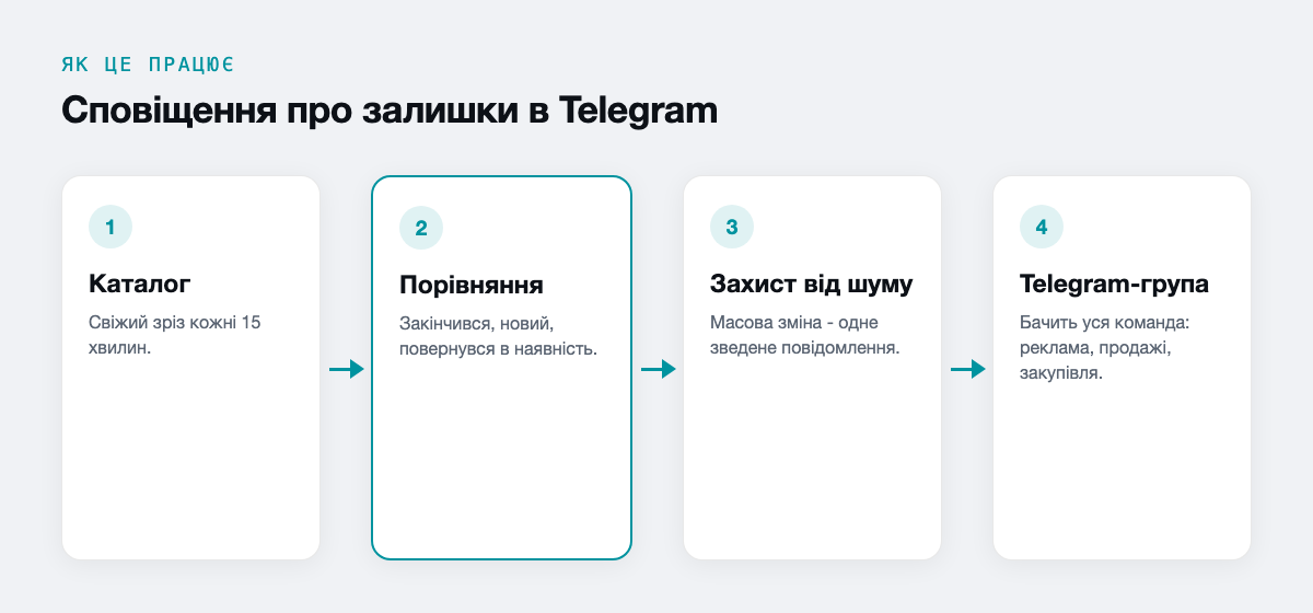 Сповіщення про залишки в Telegram