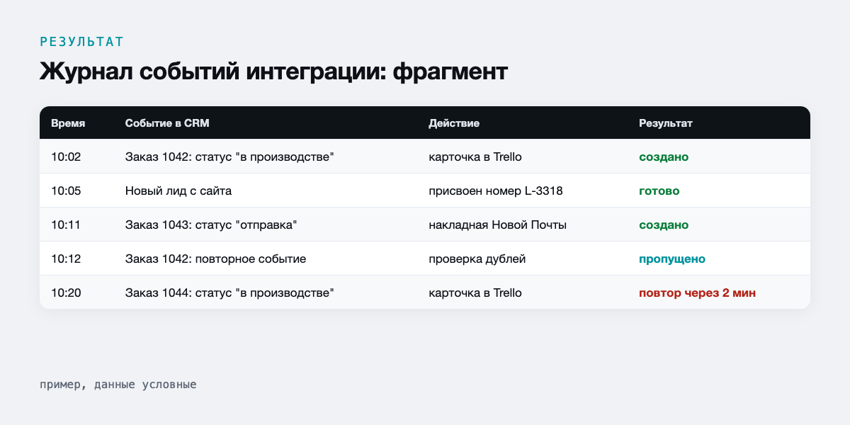 Журнал событий интеграции: фрагмент