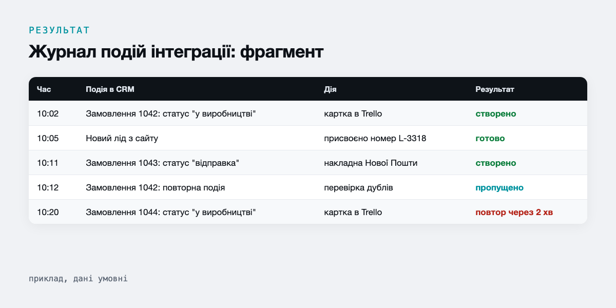 Журнал подій інтеграції: фрагмент