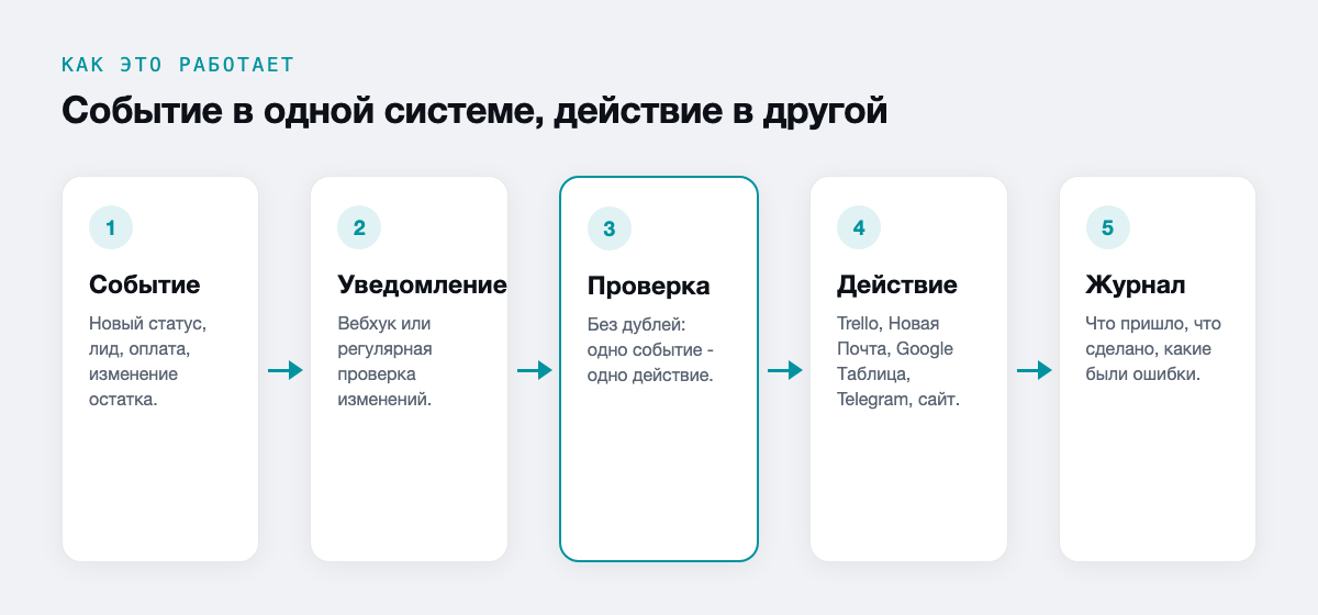 Событие в одной системе, действие в другой