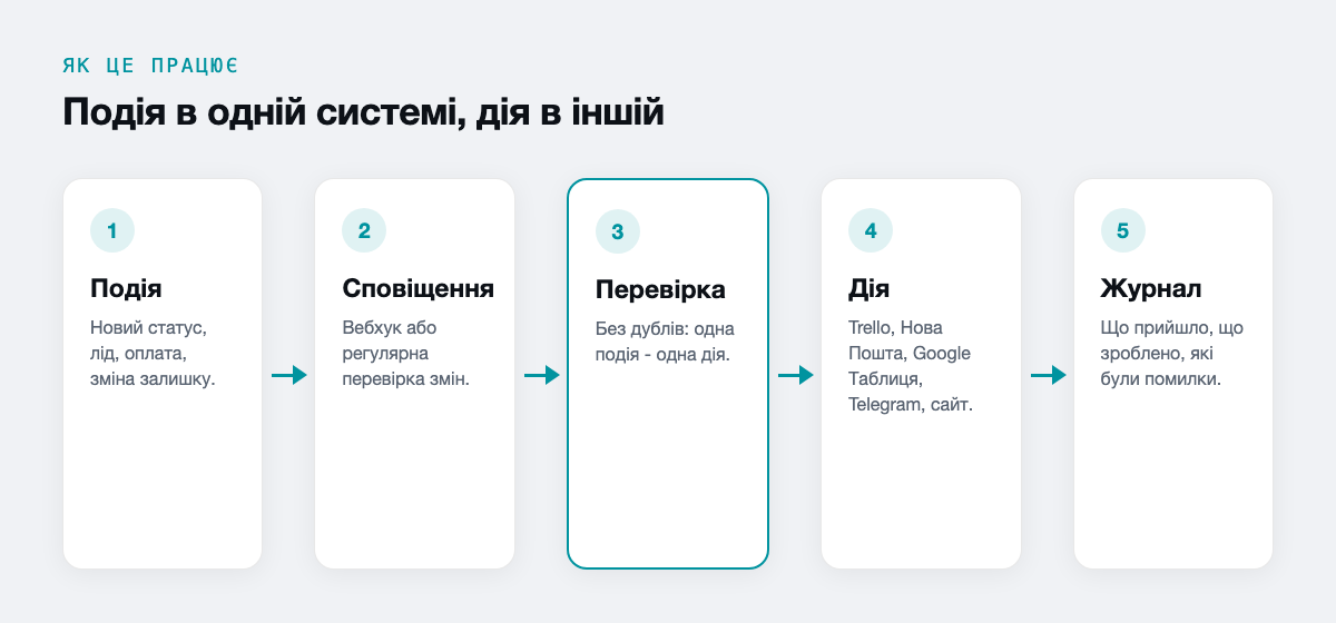 Подія в одній системі, дія в іншій