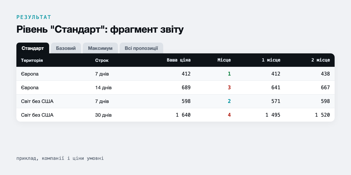 Рівень "Стандарт": фрагмент звіту