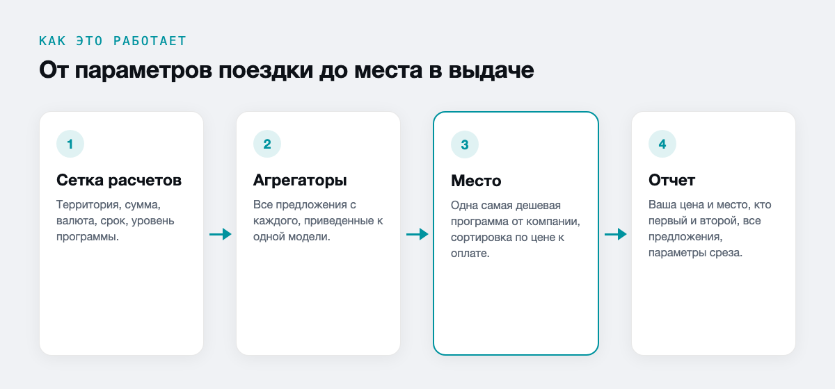 От параметров поездки до места в выдаче