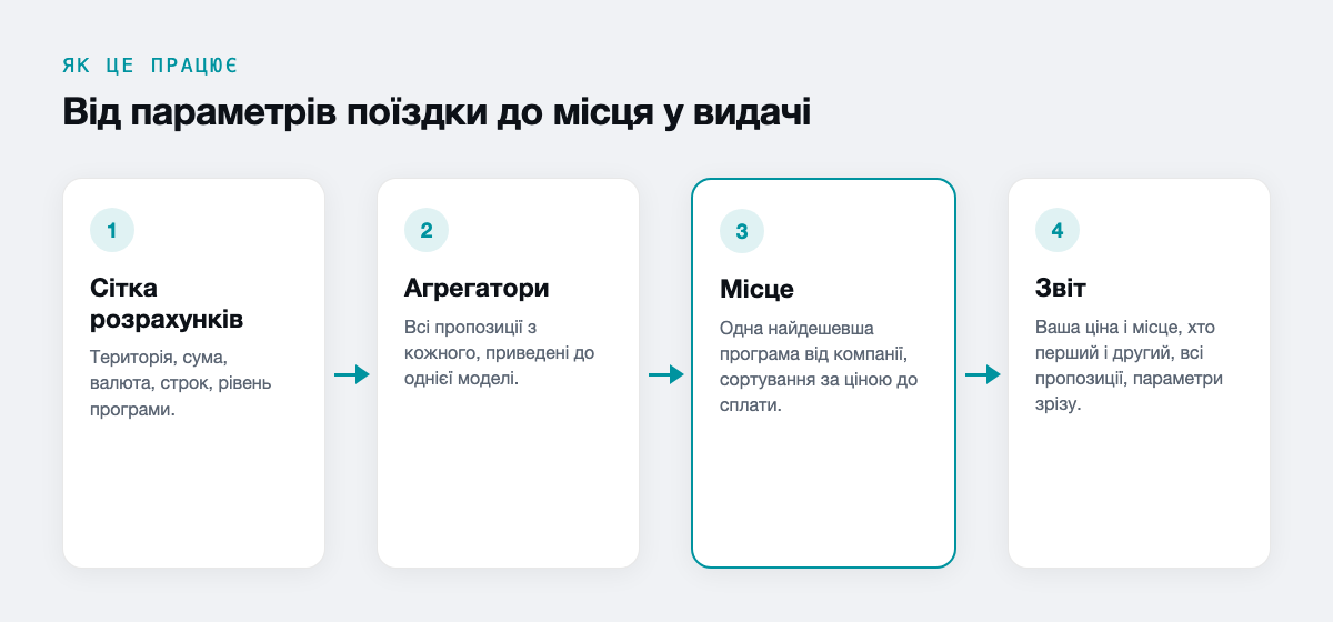 Від параметрів поїздки до місця у видачі