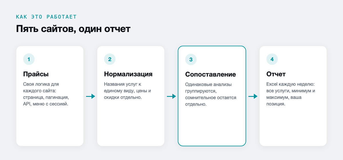 Пять сайтов, один отчет