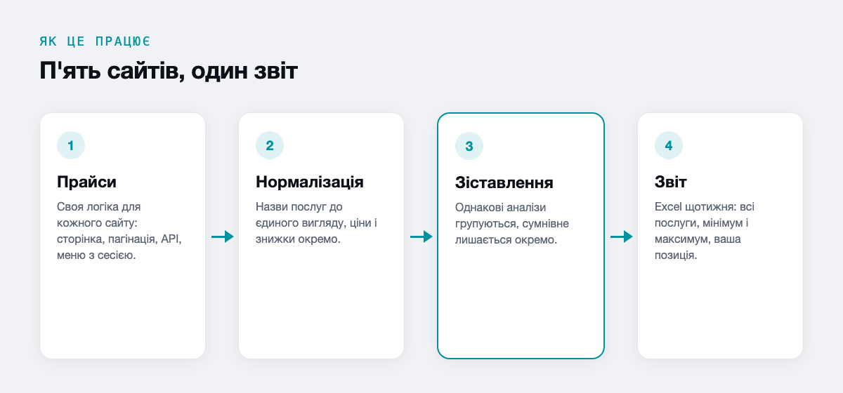 П'ять сайтів, один звіт