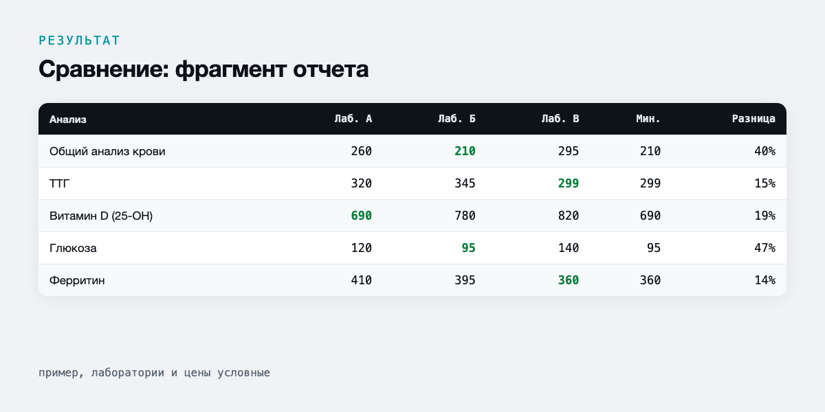 Сравнение: фрагмент отчета