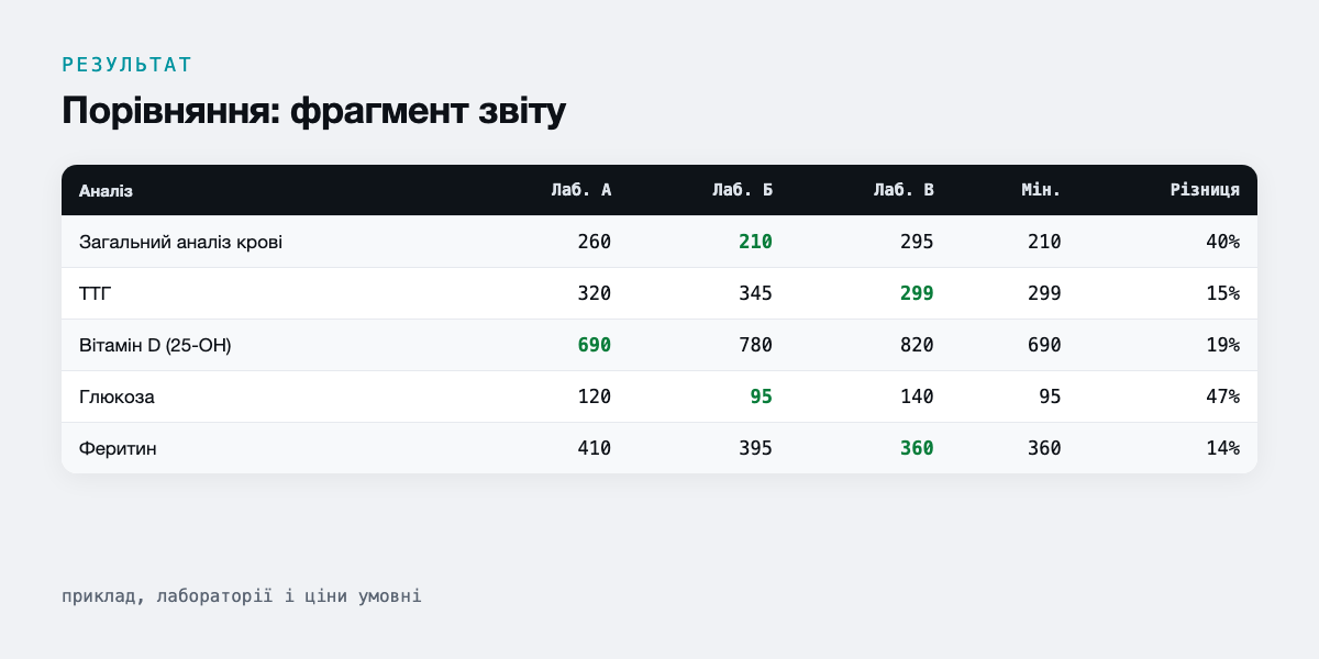 Порівняння: фрагмент звіту