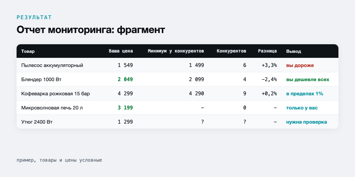 Отчет мониторинга: фрагмент