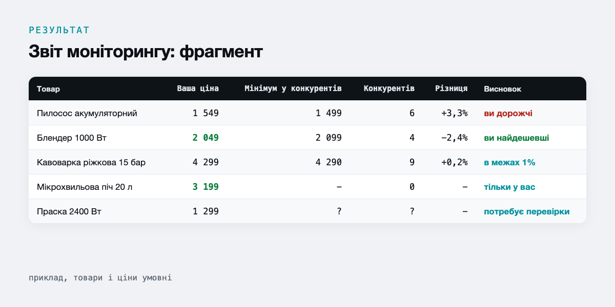 Звіт моніторингу: фрагмент