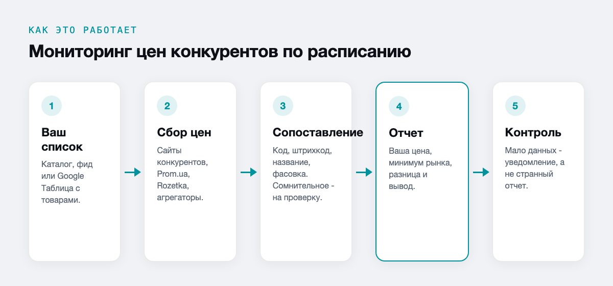 Мониторинг цен конкурентов по расписанию