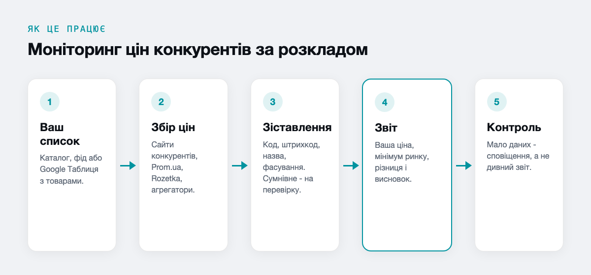 Моніторинг цін конкурентів за розкладом