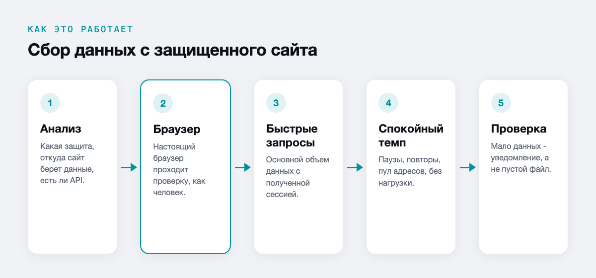 Сбор данных с защищенного сайта