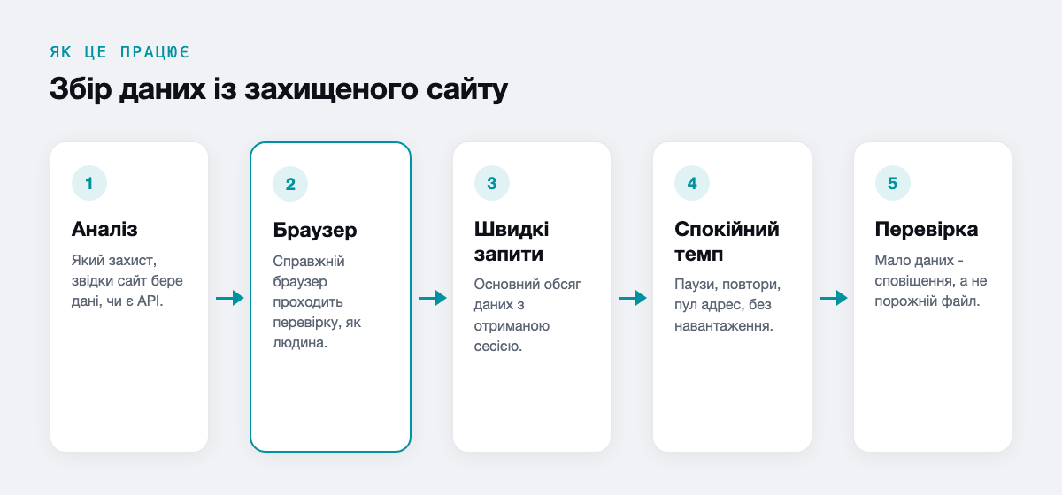 Збір даних із захищеного сайту
