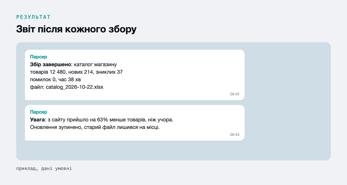 Звіт після кожного збору