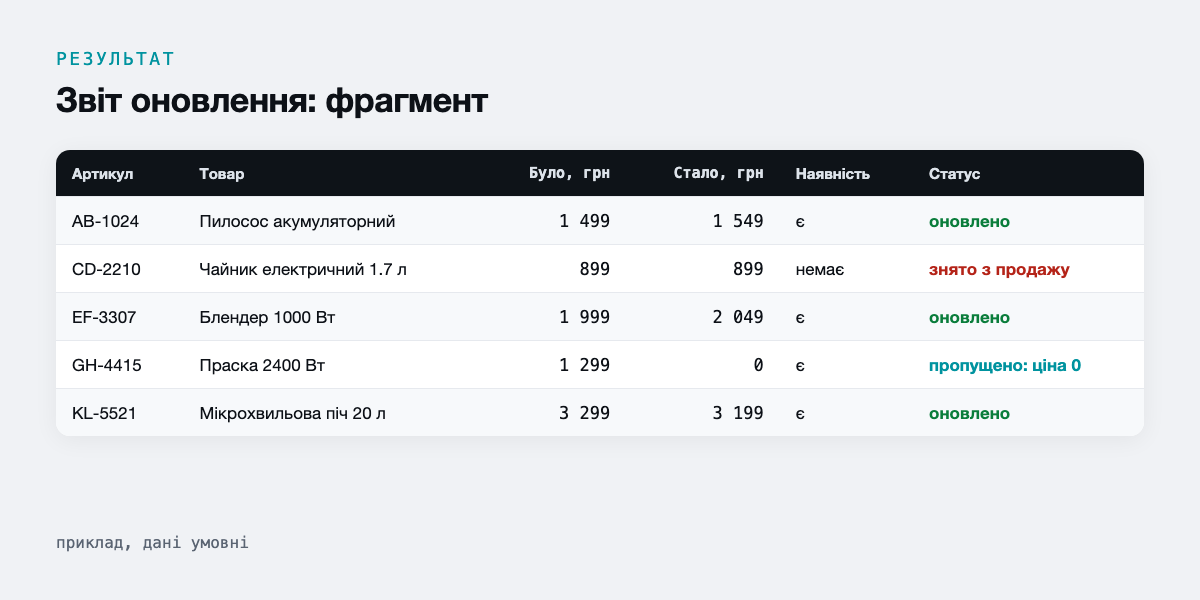 Звіт оновлення: фрагмент