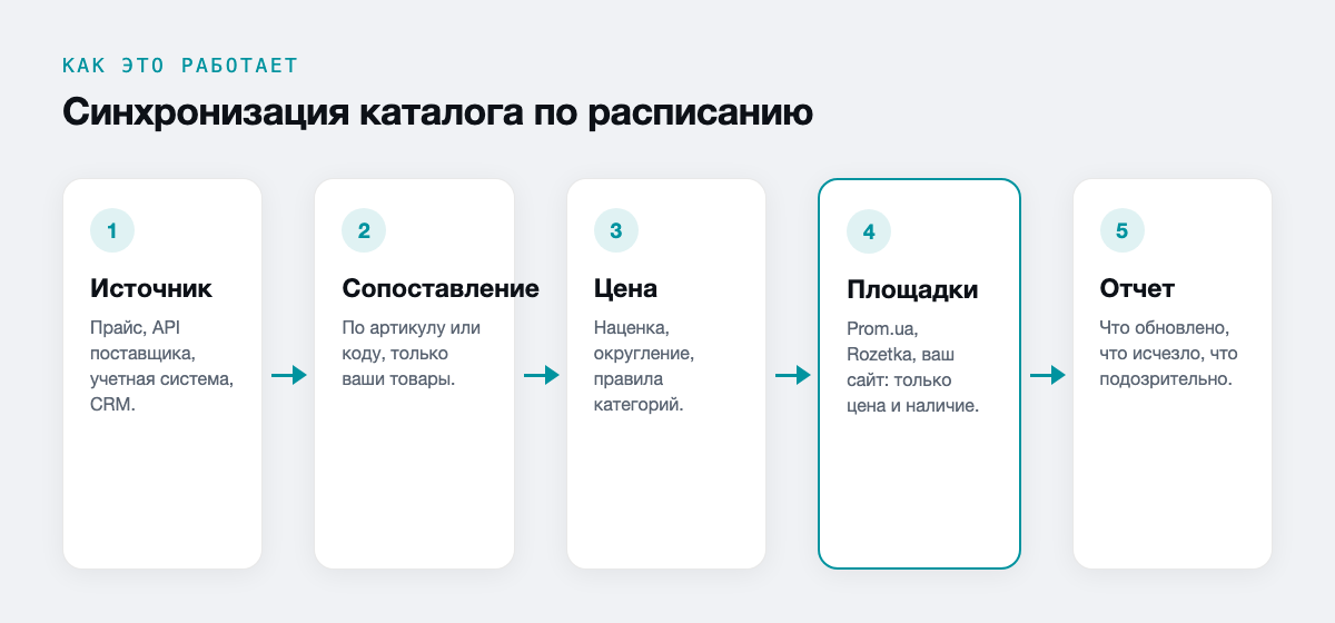 Синхронизация каталога по расписанию