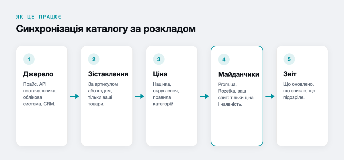Синхронізація каталогу за розкладом