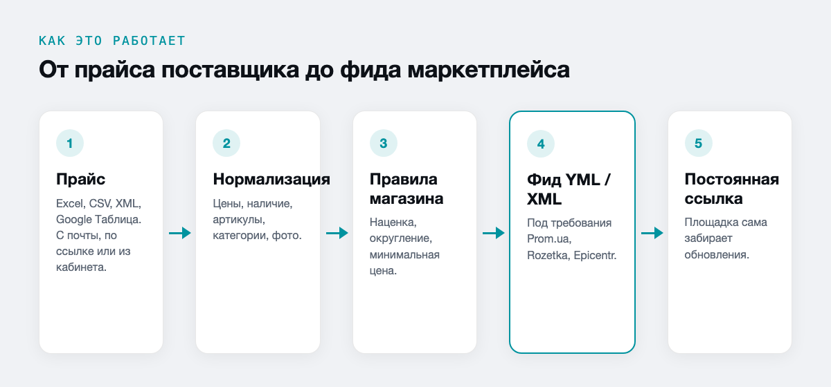 От прайса поставщика до фида маркетплейса