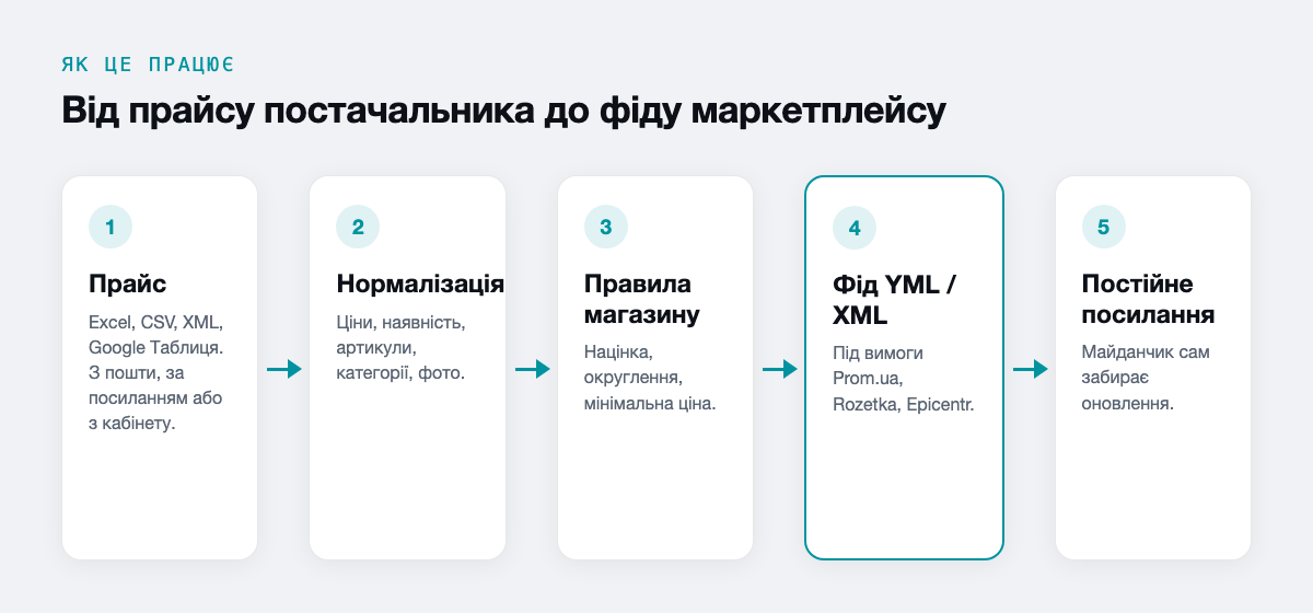 Від прайсу постачальника до фіду маркетплейсу